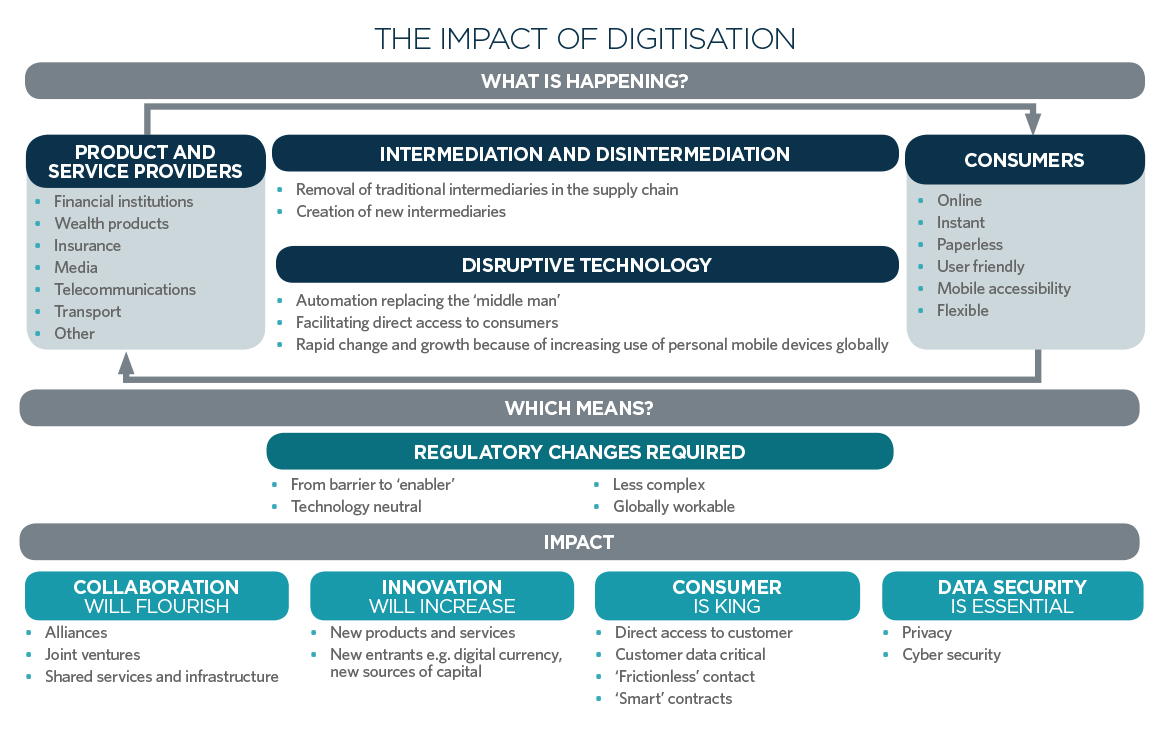 The impact of digitisation