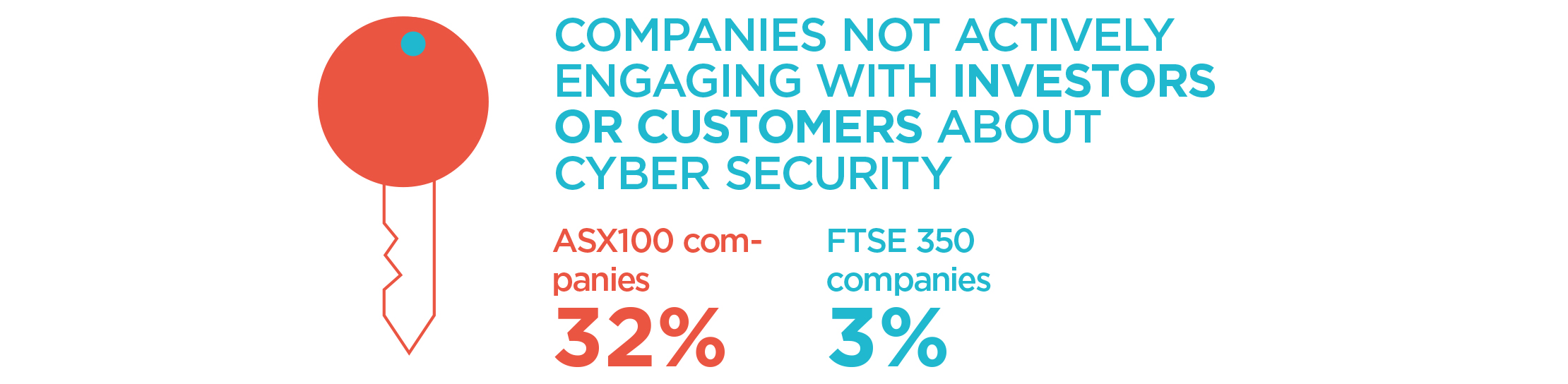 Companies not actively engaging with Investors or customers about Cyber Security