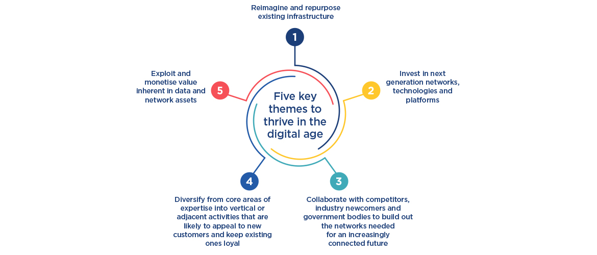 Five key themes: Digital